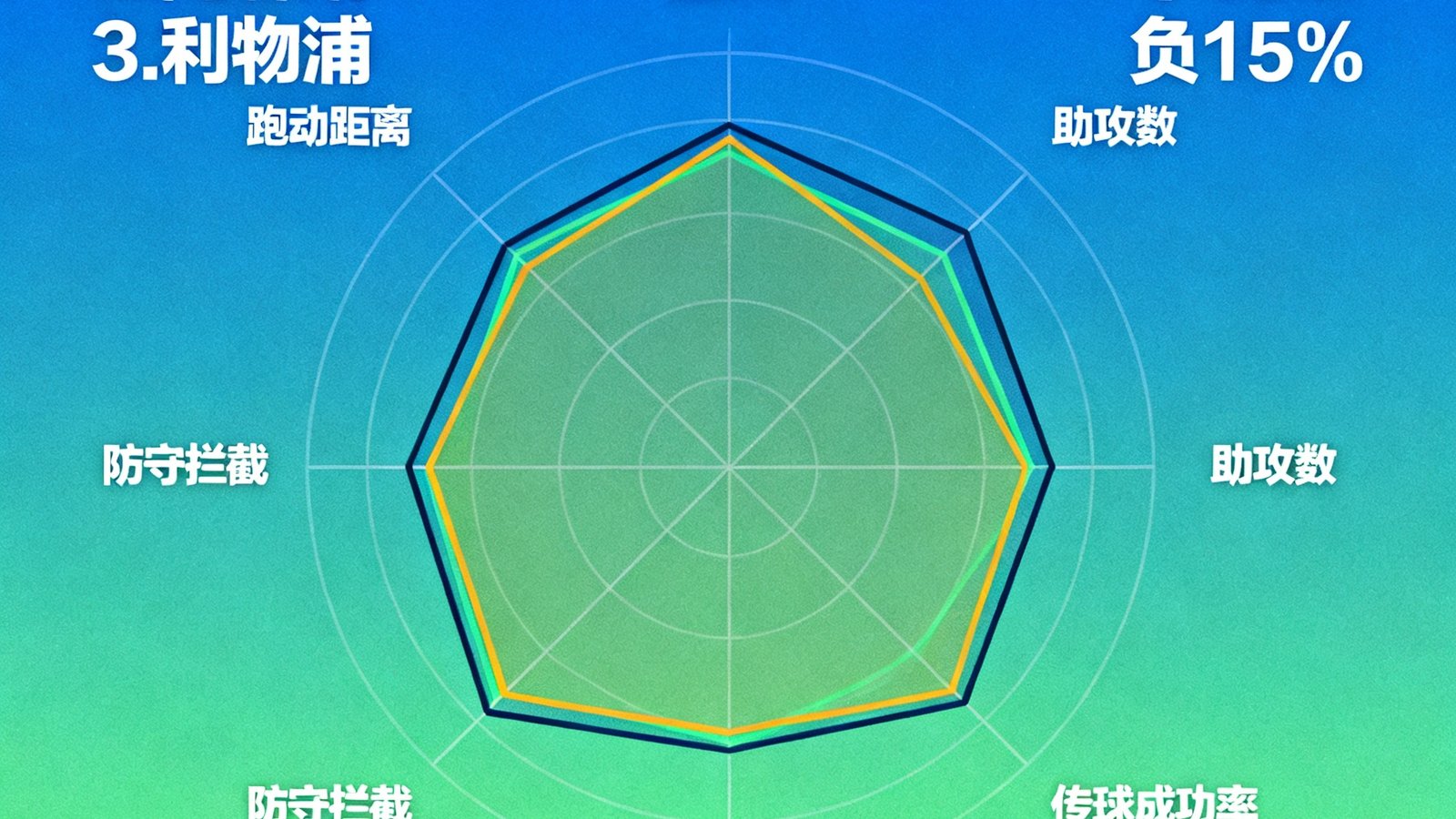 球员数据雷达图对比，背景显示英超积分榜和胜平负概率百分比